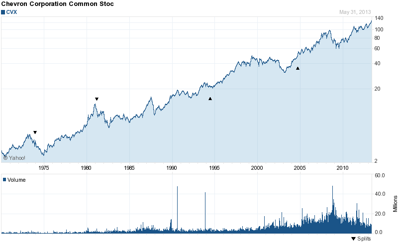 Long-Term Stock Price Chart Of Chevron