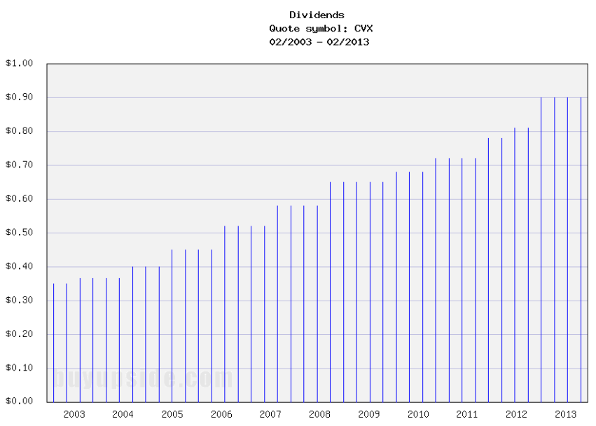Long-Term Dividend Payment History of Chevron