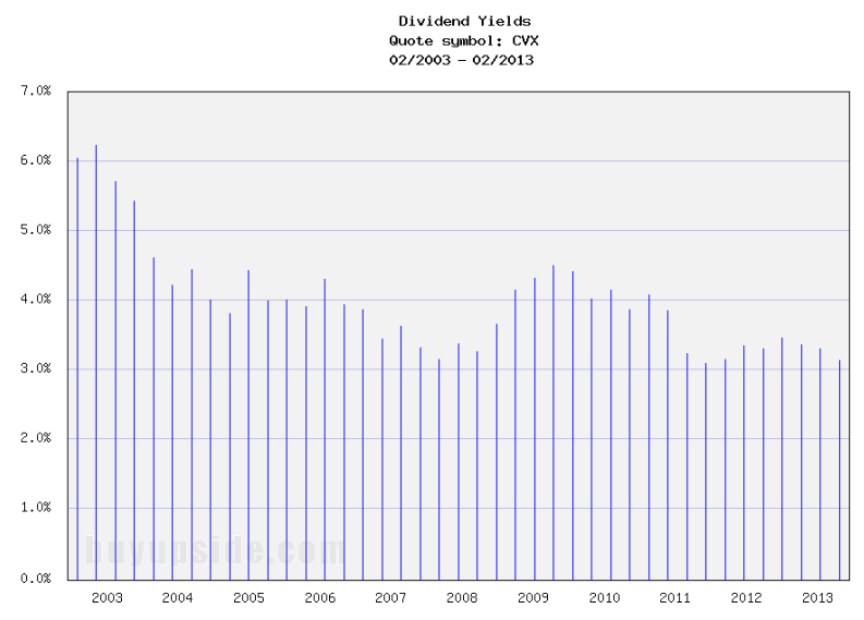 Long-Term Dividend Yield History of Chevron