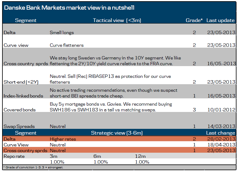 Danske Bank Markets market view in a nutshell