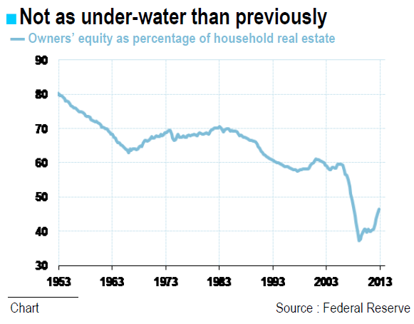 Not as under-water than previously