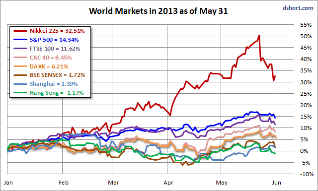 world-indexes-in-2013