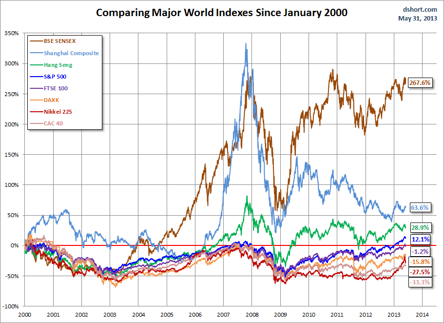 world-indexes-since-2000