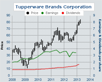 Tupperware Earnings and Dividends