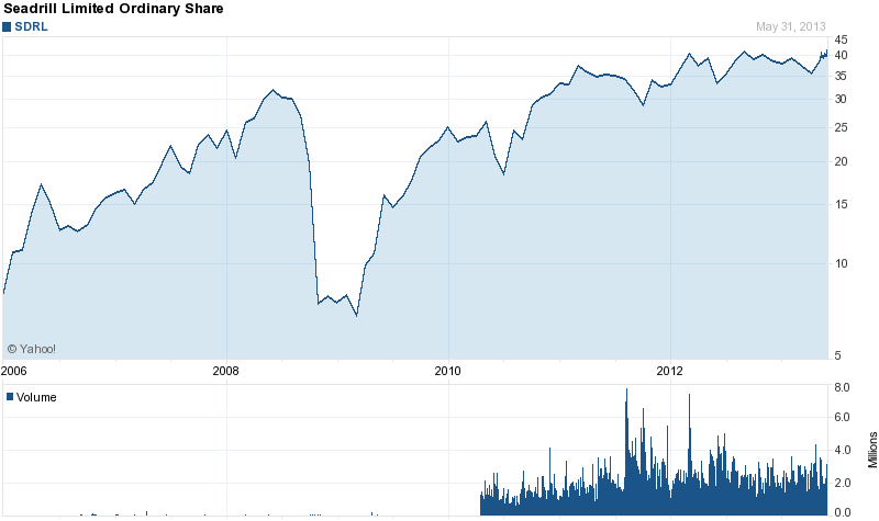 Long-Term Stock Price Chart Of Seadrill