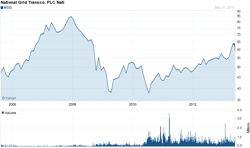Long-Term Stock Price Chart Of National Grid