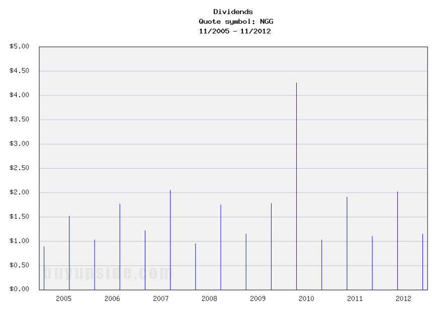 Long-Term Dividend Payment History of National Grid