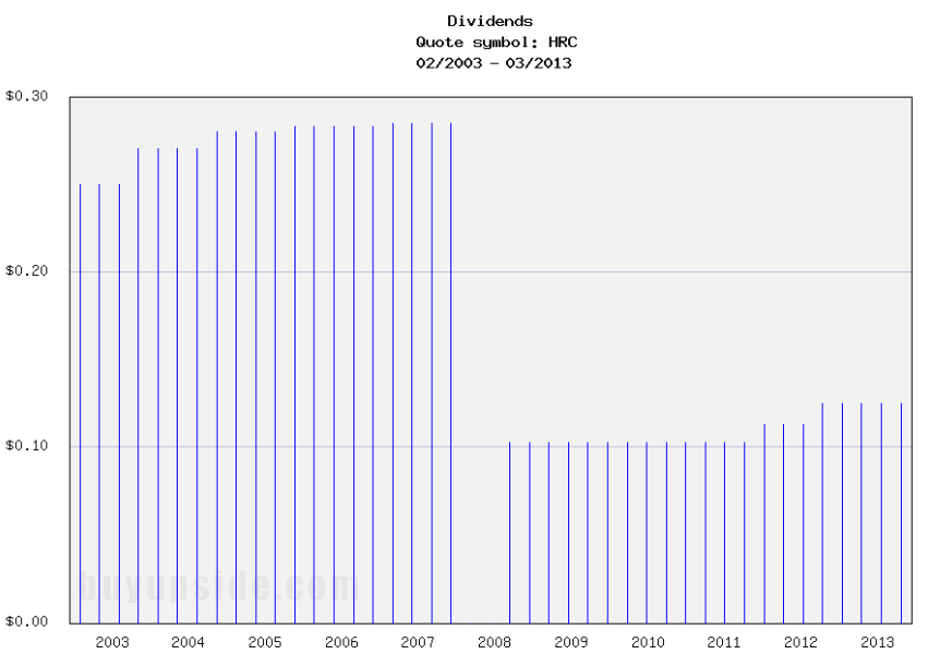 Long-Term Dividend Payment History of Hill-Rom Holdings