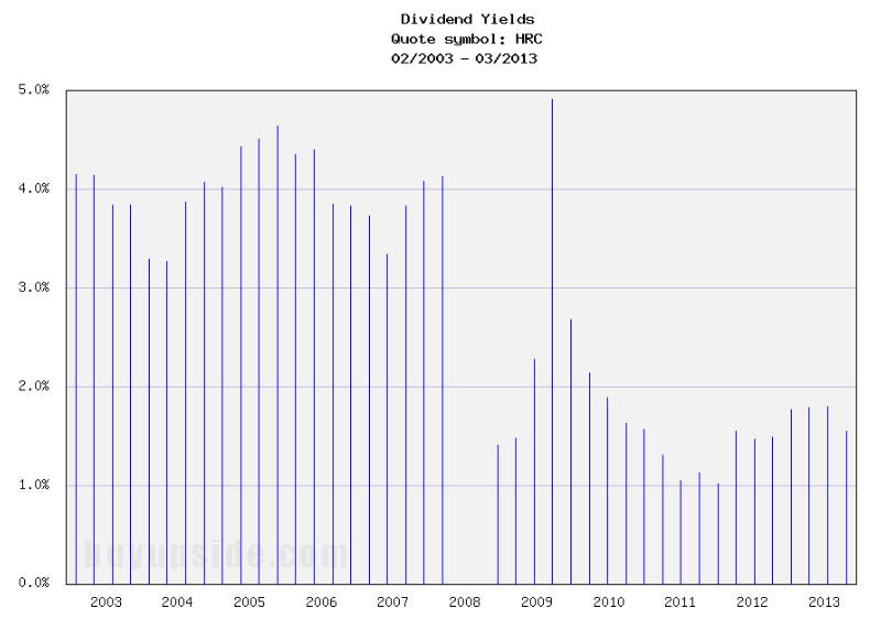 Long-Term Dividend Yield History of Hill-Rom Holdings