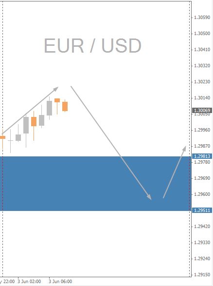 EURUSD