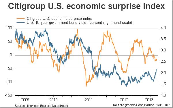 Citigroup economic surprise