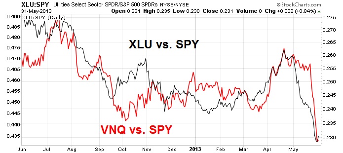 XLU VNQ vs SPY