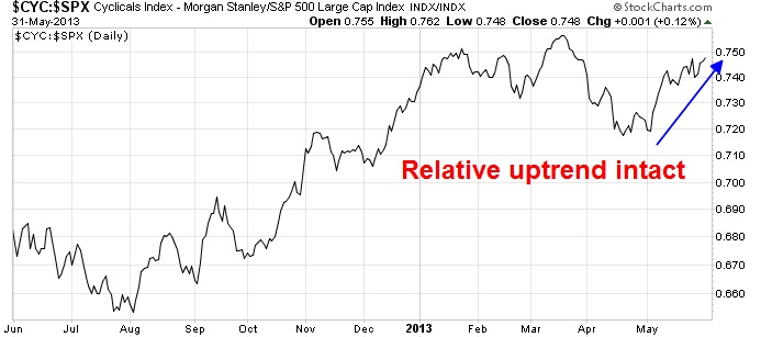 CYC vs SPX