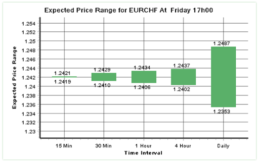 Expected Price