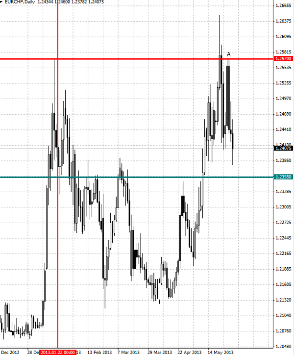 EURCHF - 2