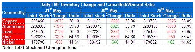 LME Inventory Data