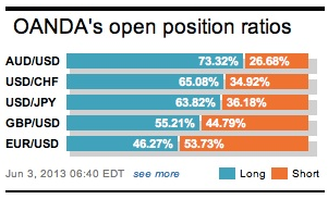 OANDA