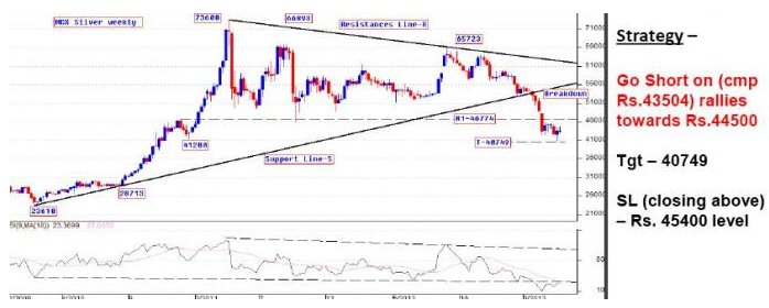 MCX Silver