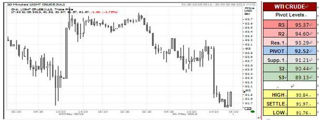 WTI Crude Oil