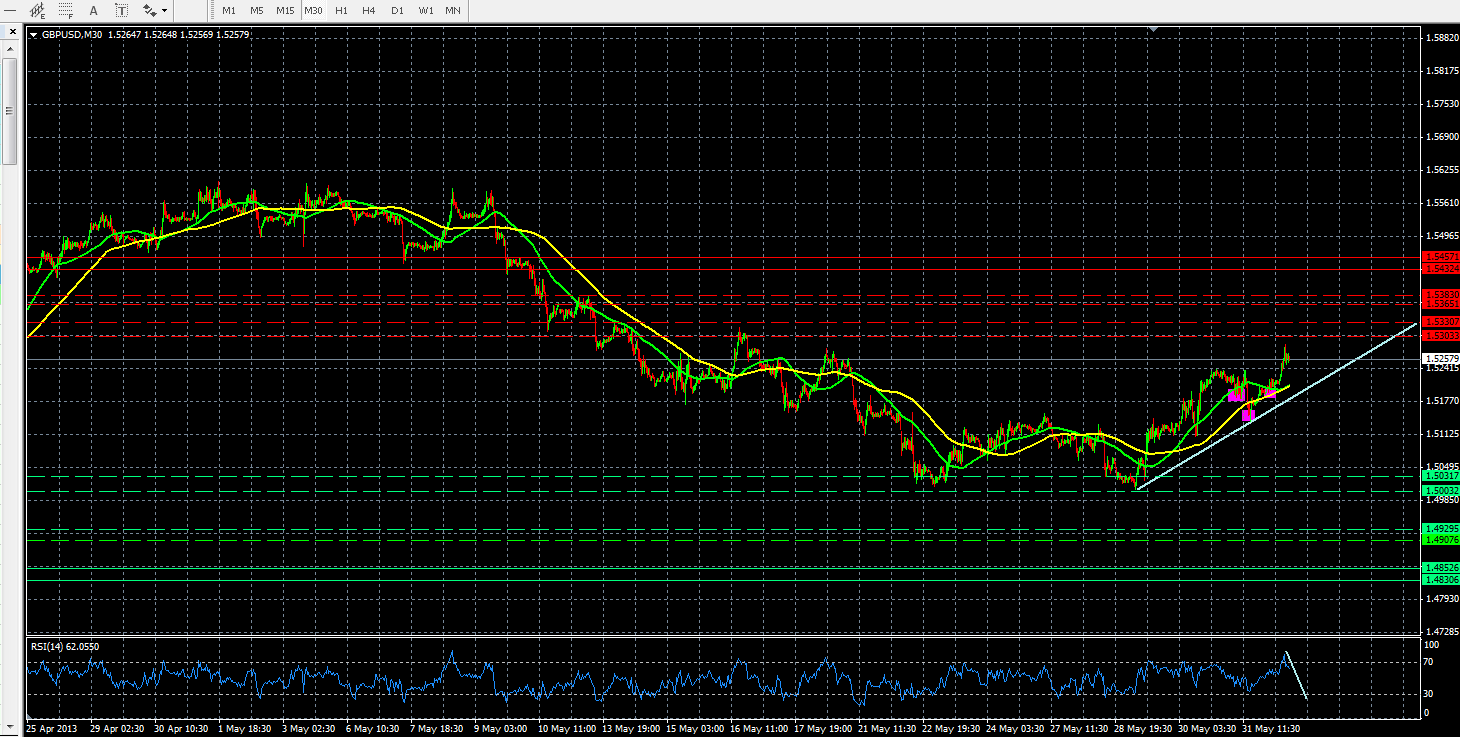 GBP/USD M30