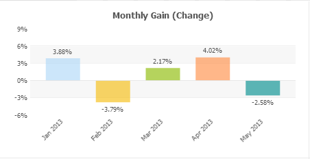 Monthly Gain