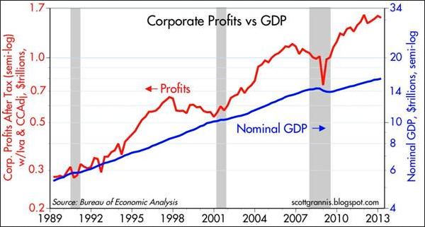 Profits And GDP