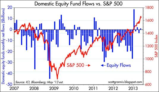 Equity Flows vs. The S&P 500