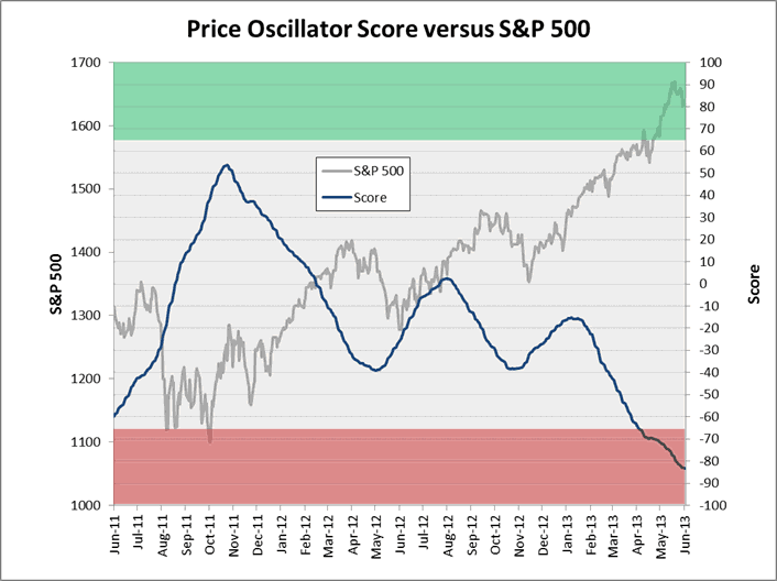 Price_Oscillator_Score