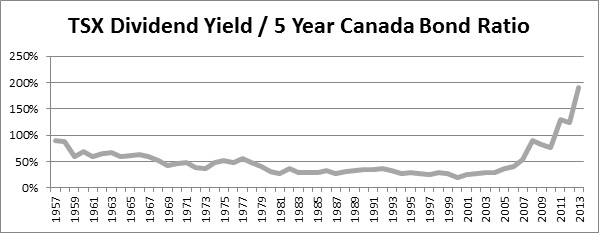 TSX Dividend Yield