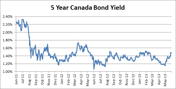 5 Year Canada Bond