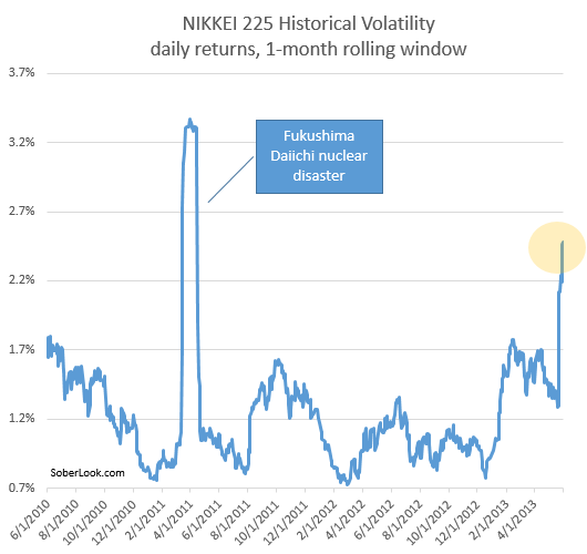 Nikkei 225 historical volatility