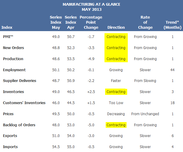 ISM-Manufacturing-PMI-table