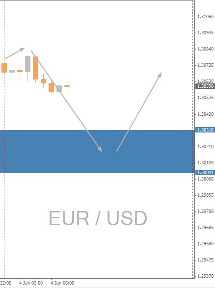 EURUSD