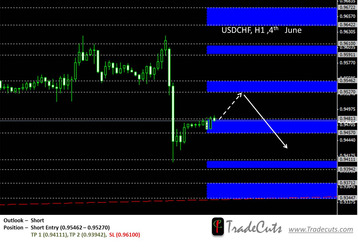 USD/CHF june 4th