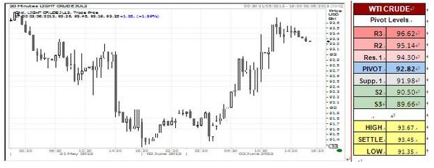 WTI Crude Oil