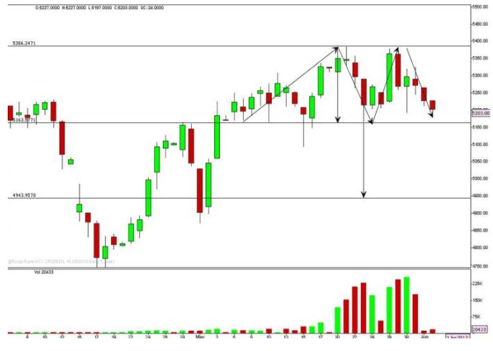 MCX Crude Oil