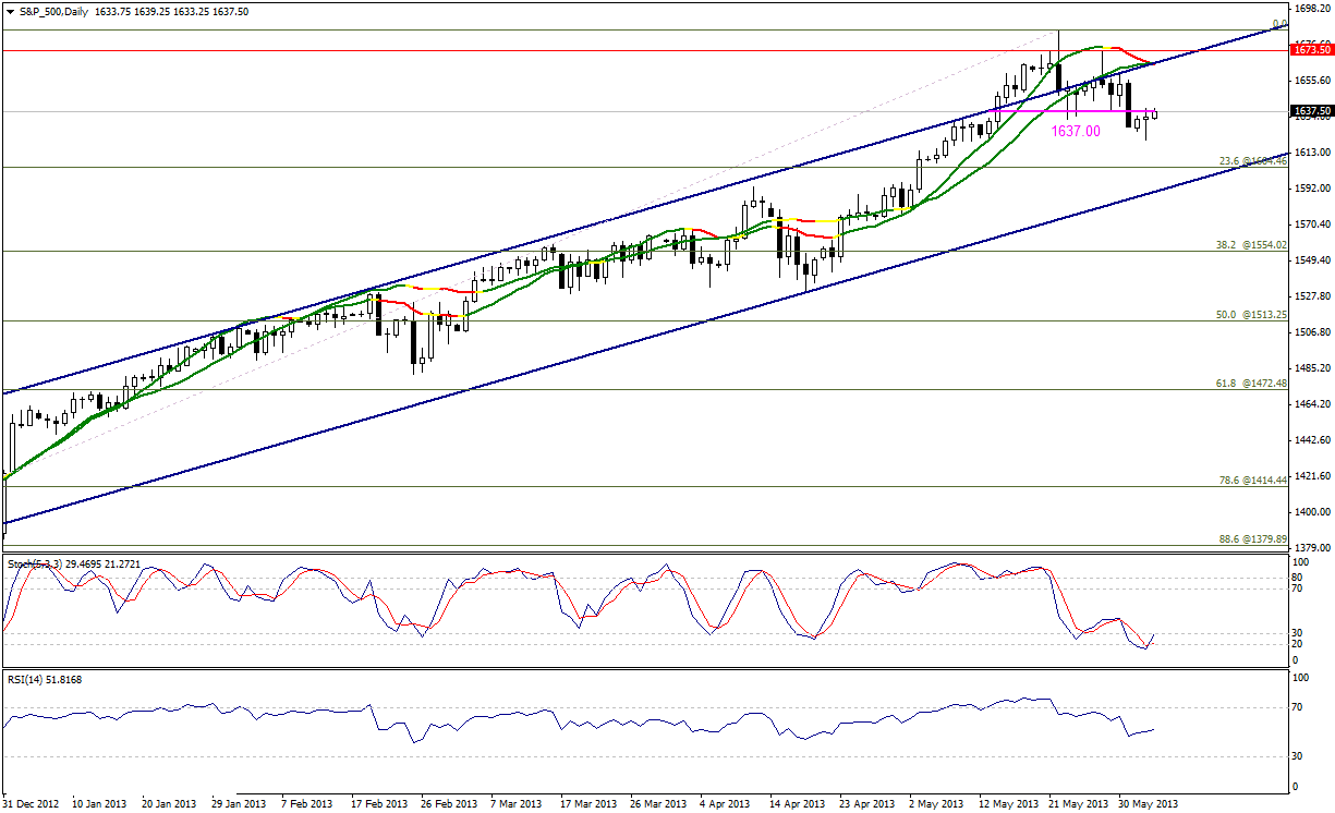 S&P 500