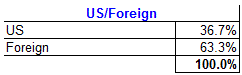 US Foreign