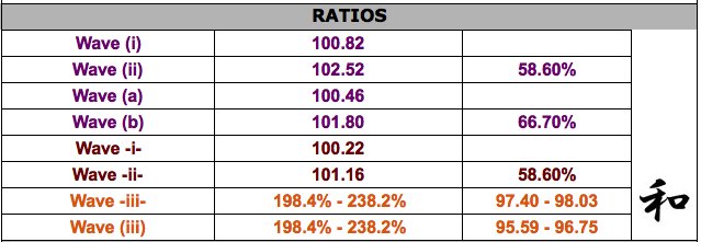 Ratio Table