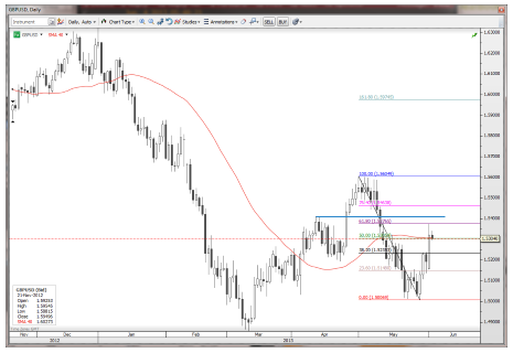 GBP/USD