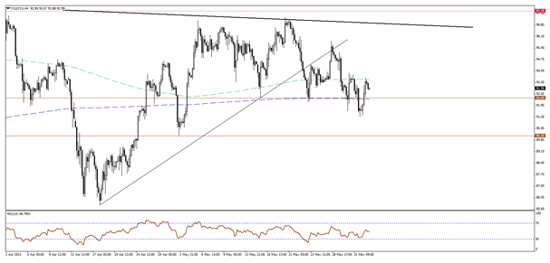 WTI Crude Oil