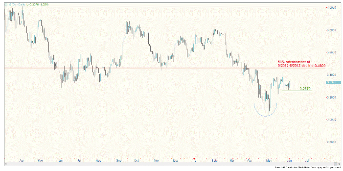 U.S Copper