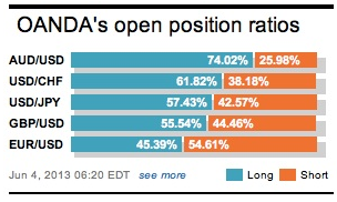 OANDA