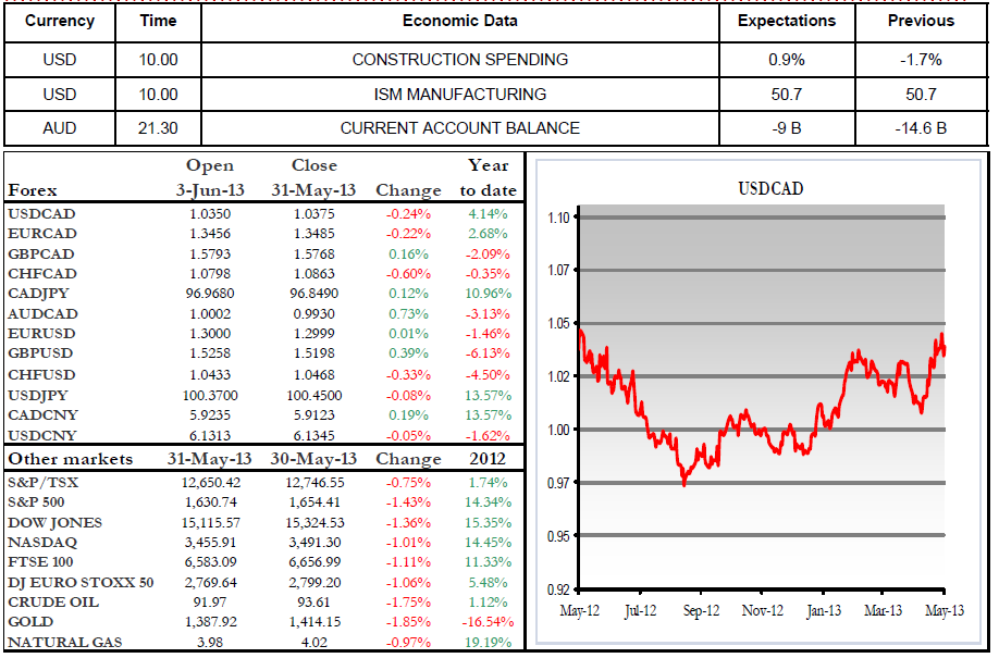 Economic Data