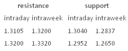 Resistance Support