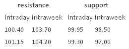 Resistance Support