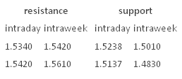 Resistance Support