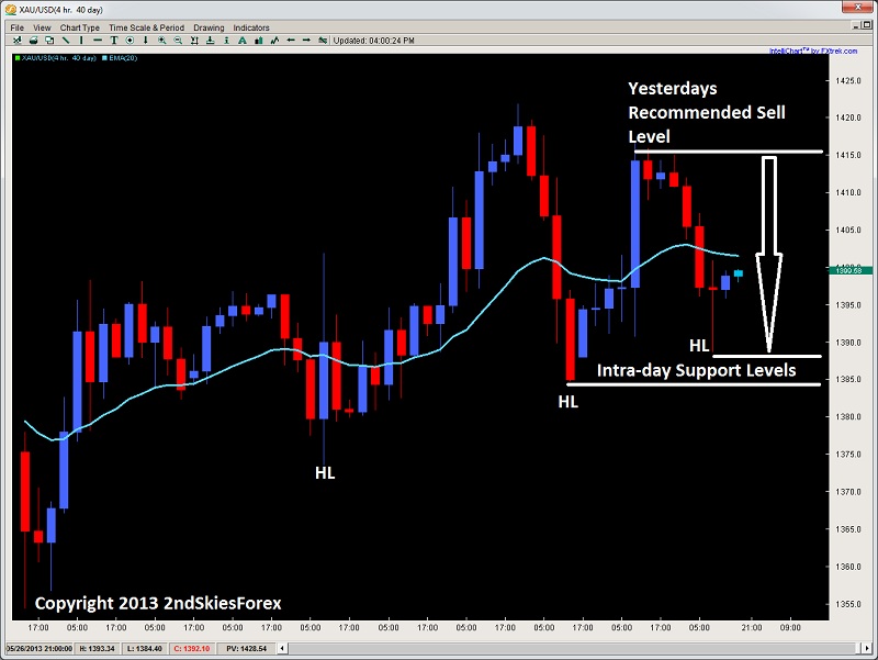 price-action-gold-update-engulfing-bar-key-level-2ndskiesforex