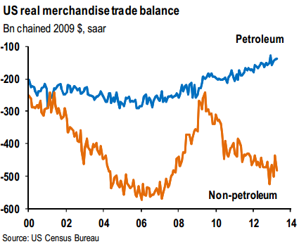 US real merchandise trade balance