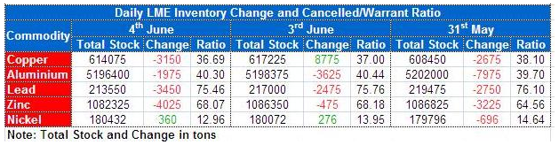 LME Inventory data